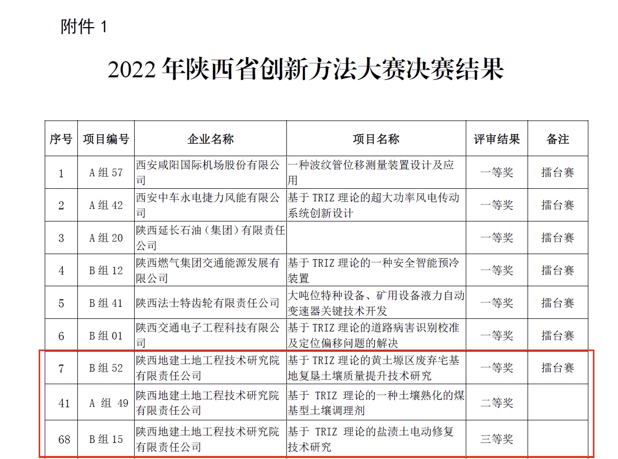 獲陜西省創新方法大賽一、二、三等獎.PNG