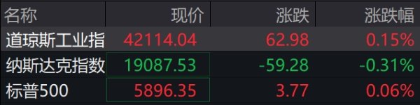辉煌优配 滚动更新丨美股三大指数震荡走高，现货黄金站上3210美元/盎司