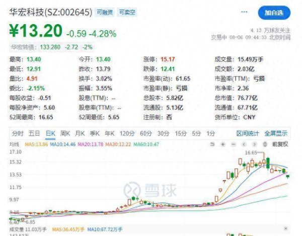 汇盈策略  三连板后遭高管减持！华宏科技副总裁周世杰拟抛售2.33%股份，套现近2亿元