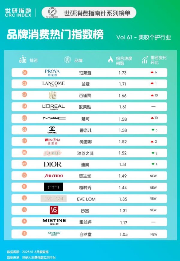 创界 美妆个护品牌TOP15，科技赋能抗衰护肤