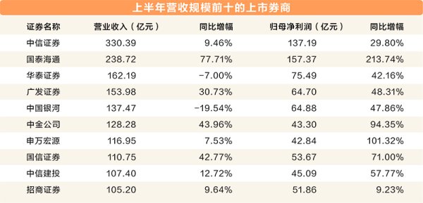 福牛财经 上市券商上半年业绩亮眼 10家营收过百亿 9家净利增超100%