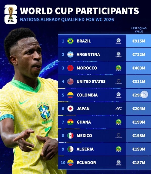 兴旺国际投资 目前晋级世界杯球队身价：巴西、阿根廷前二，佛得角第20位